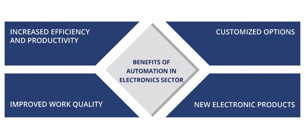 Automation in Electronic Sector